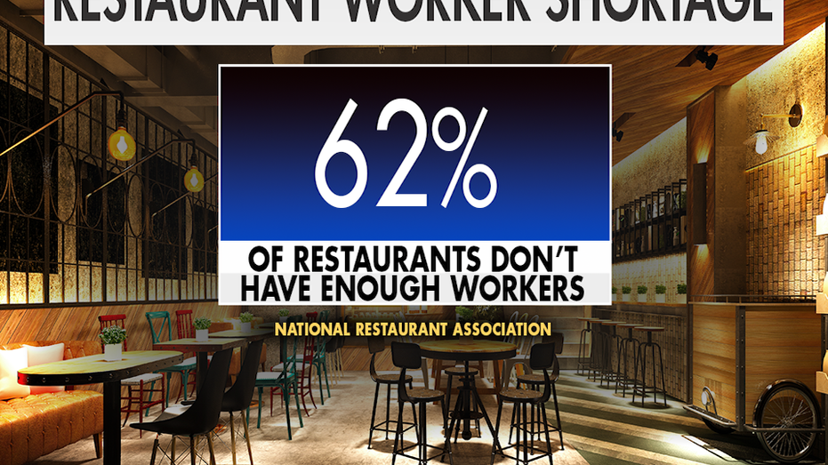 62% of restaurants across the U.S. are shortstaffed.