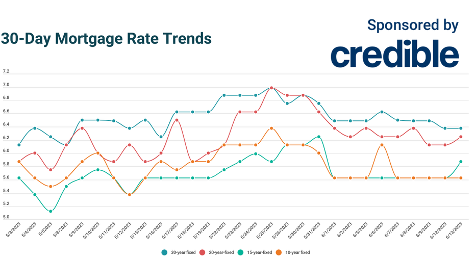 Today's Mortgage Rates Are Mixed, But 10-year Terms Remain Lowest ...