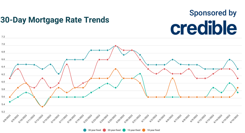 Today's mortgage rates fall, pulling 10- and 15-year terms below 6% 