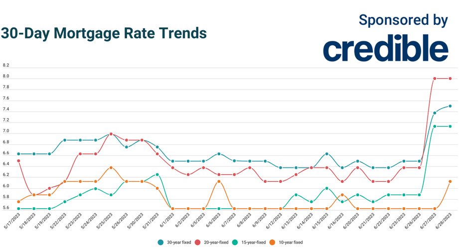 10 year fixed mortgage rates sale