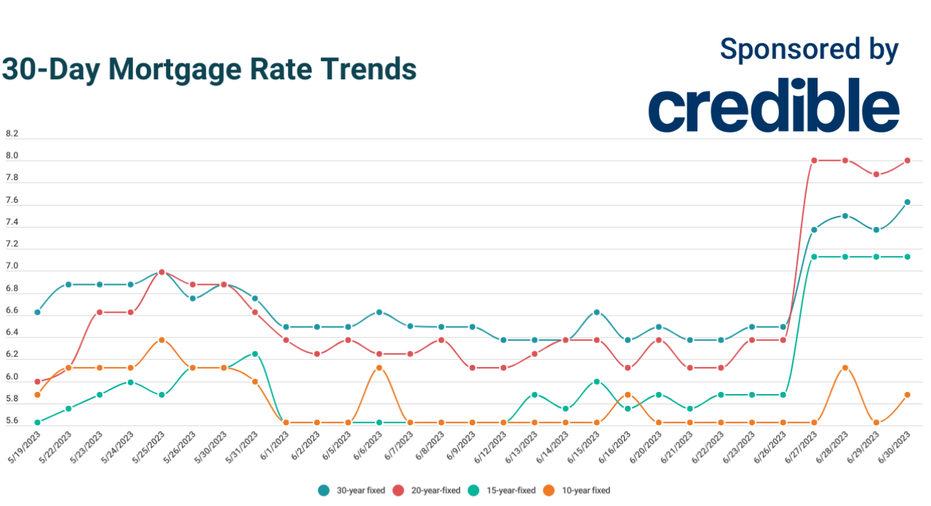 While Today’s Mortgage Rates Rise, Shorter Terms Hold Lowest Rates ...