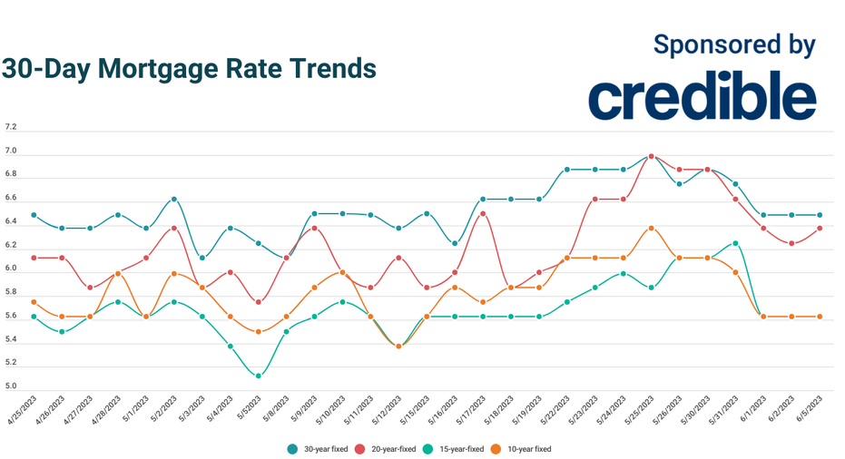 Today's best mortgage deal remains 10- and 15-year terms at 5.625% 