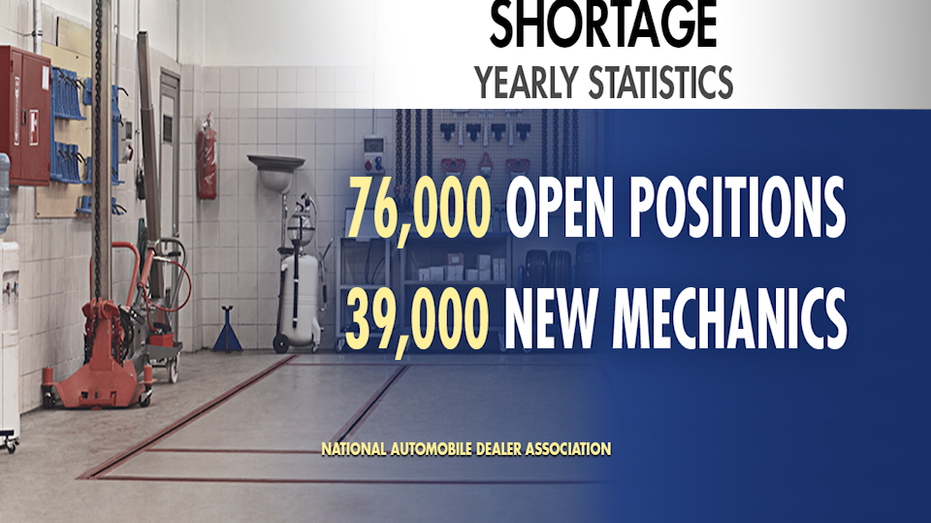 There's just over half of the number of trained mechanics needed each year