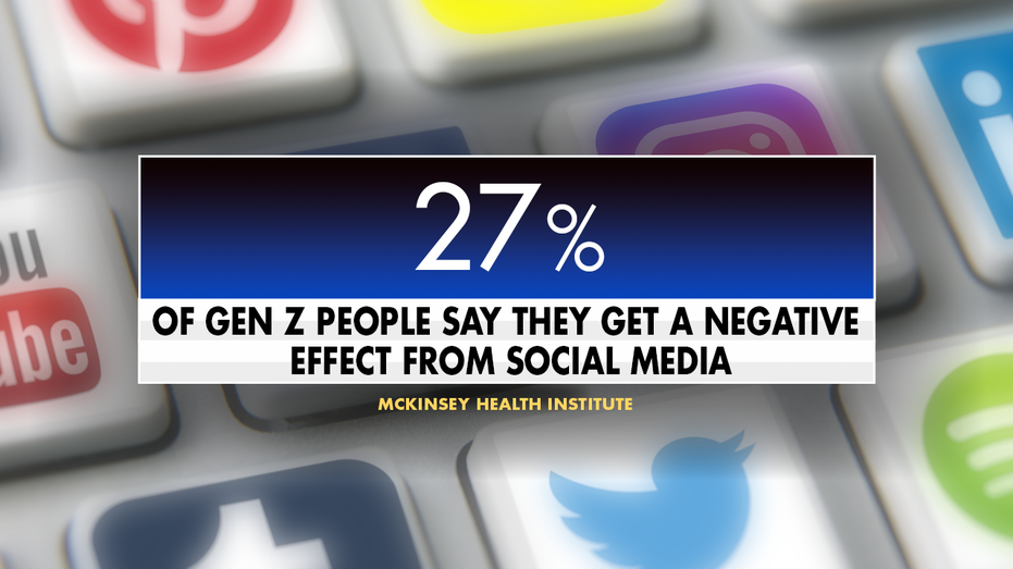 Graphic showing 27% of gen zers impacted negatively by social media