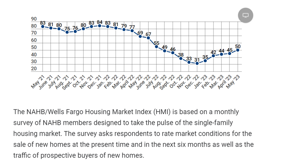 Home builders, housing