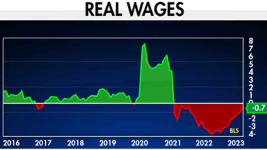 Real wages