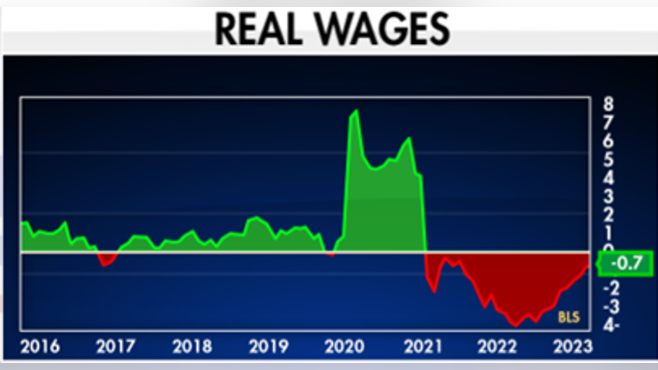 Real wages