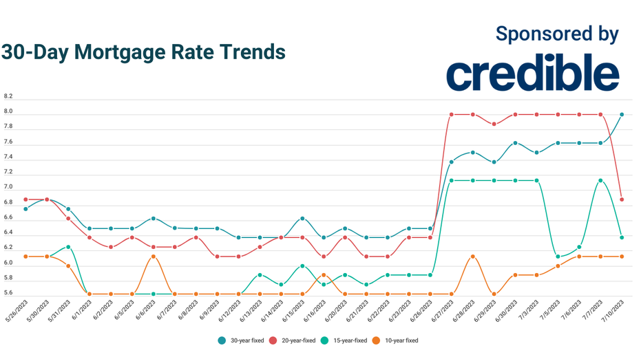 Today’s best mortgage savings? 10-year terms at 6.125% | July 10, 2023