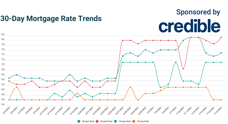 Today's lowest mortgage rates remain 10-year terms at 5.625%  July 17 