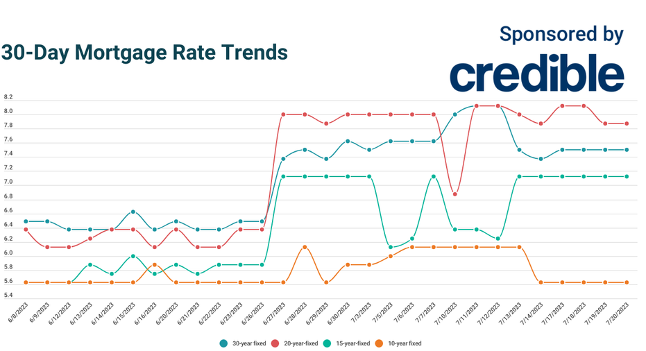 Today's lowest mortgage rate? 10-year terms at 5.625%  July 20, 2023 