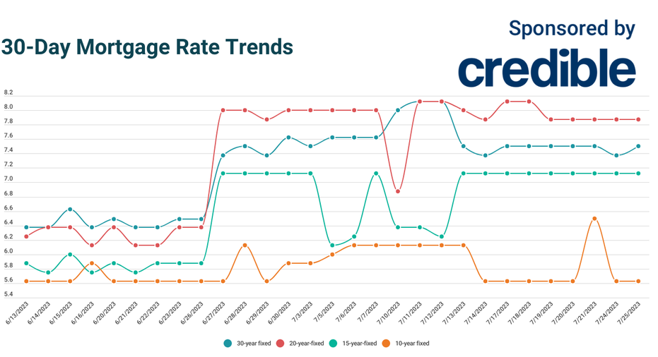 Best 30 year mortgage rates hotsell