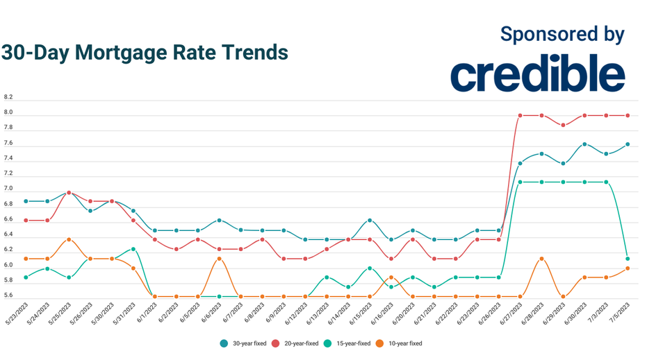 Today’s Best Mortgage Savings? Shorter Terms Have The Lowest Rates ...