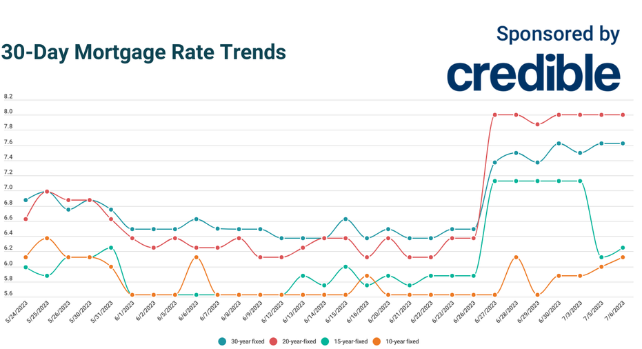 Today’s lowest mortgage rates? 10-year terms at 6.125% | July 6, 2023