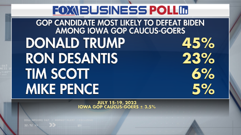 Fox Business Poll: Trump Leads In Iowa, As DeSantis And Scott Round Out ...