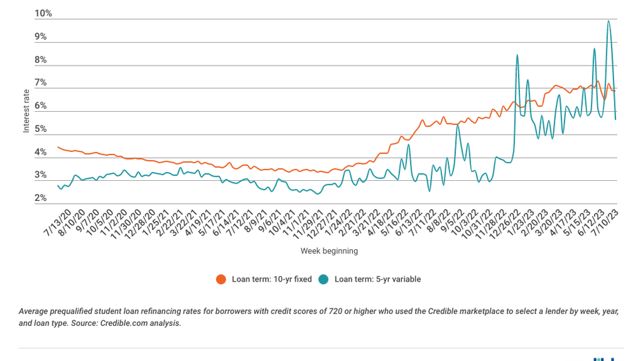 Student Loan Refinance Interest Rates Drop For 5 And 10 Year Terms   Master Version Student Loan Refinancing Weekly Rate Trends 11 