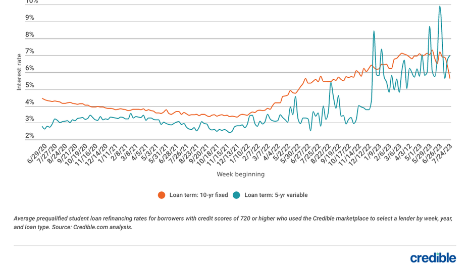 Student loan refinance interest rates climb for 5year loans only