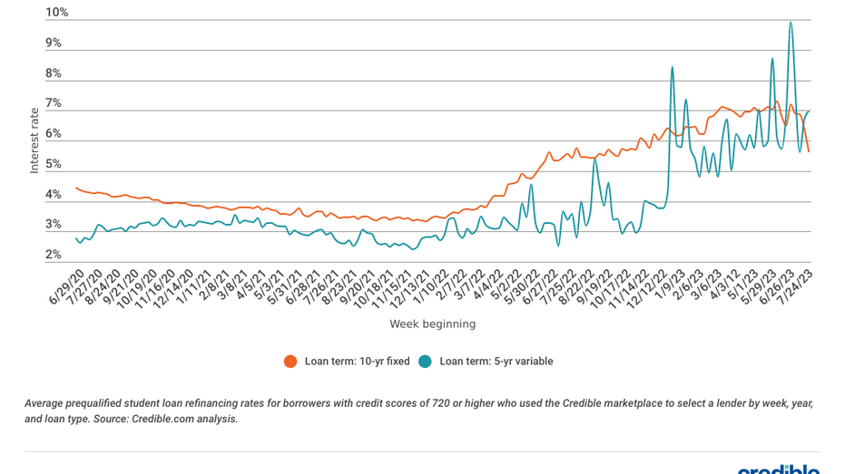 Student Loan Refinance Interest Rates Climb For 5 year Loans Only student-loan-refinance-interest-rates-climb-for-5-year-loans-only