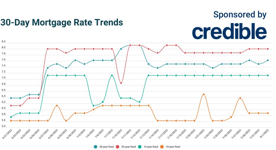 What's today's lowest mortgage rate? 10-year terms at 5.875%  August 1 