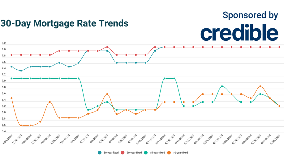Today’s lowest mortgage rates? Consider today's shorter terms August