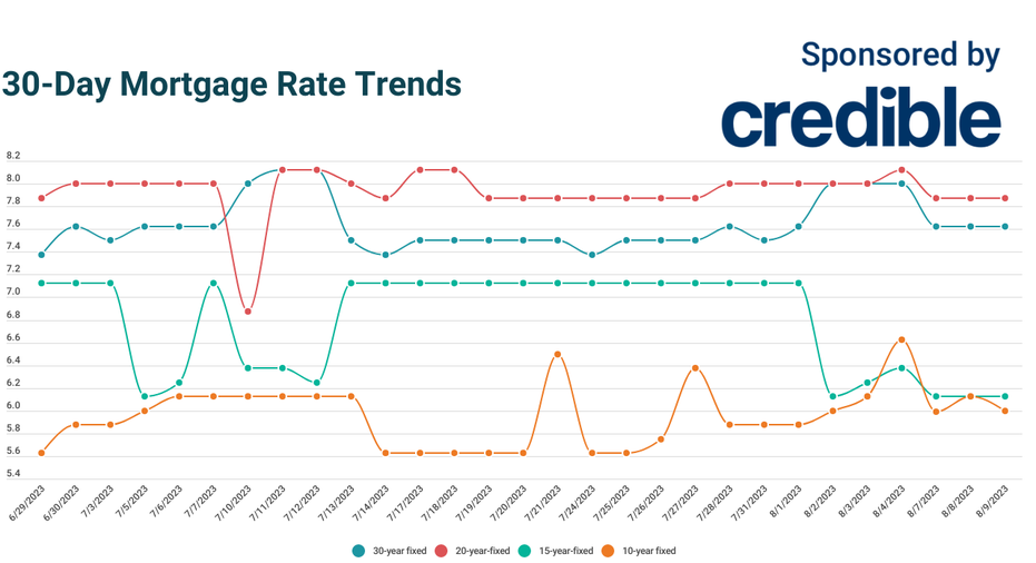 Today’s Biggest Mortgage Savings? 10-year Terms At 6% | August 9, 2023