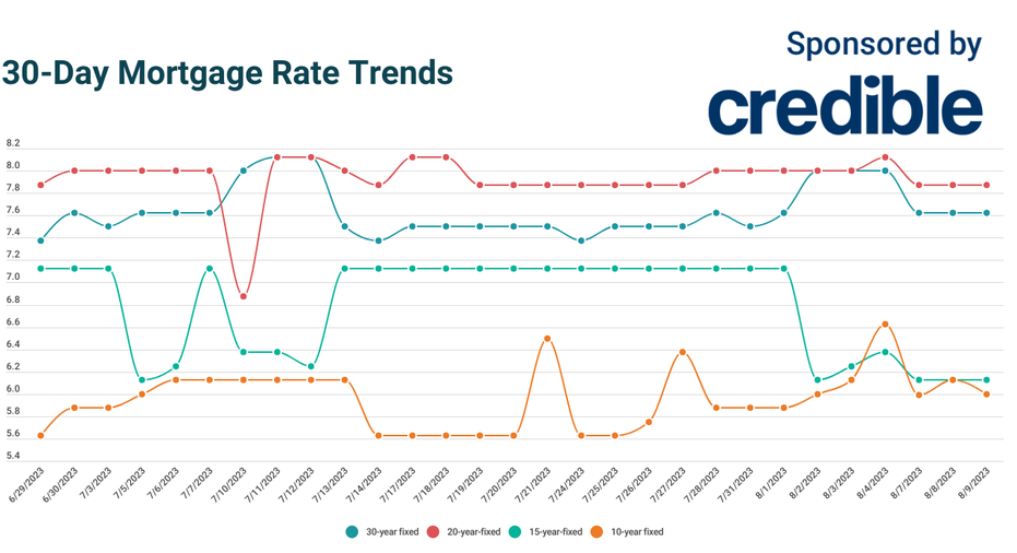 Today’s biggest mortgage savings? 10year terms at 6 August 9, 2023