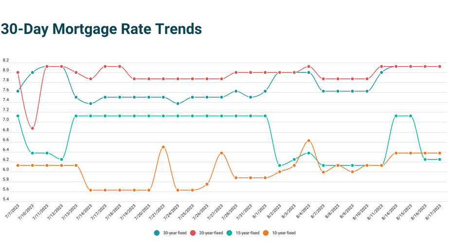 Today’s Lowest Mortgage Rates? 15-year Terms At 6.25% | August 18, 2023