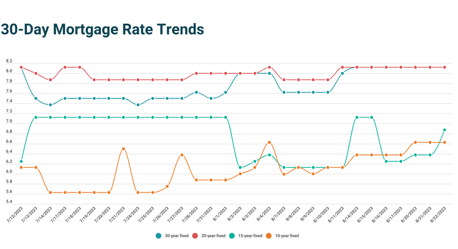 Today’s Lowest Mortgage Rate? 10-year Terms At 6.625% | August 22, 2023