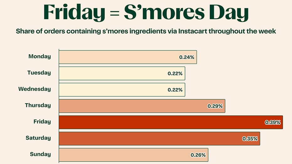 Top Days for S'mores