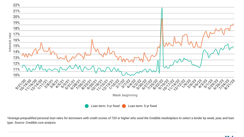 Personal Loan Interest Rates Edge Up For 5-year Loans