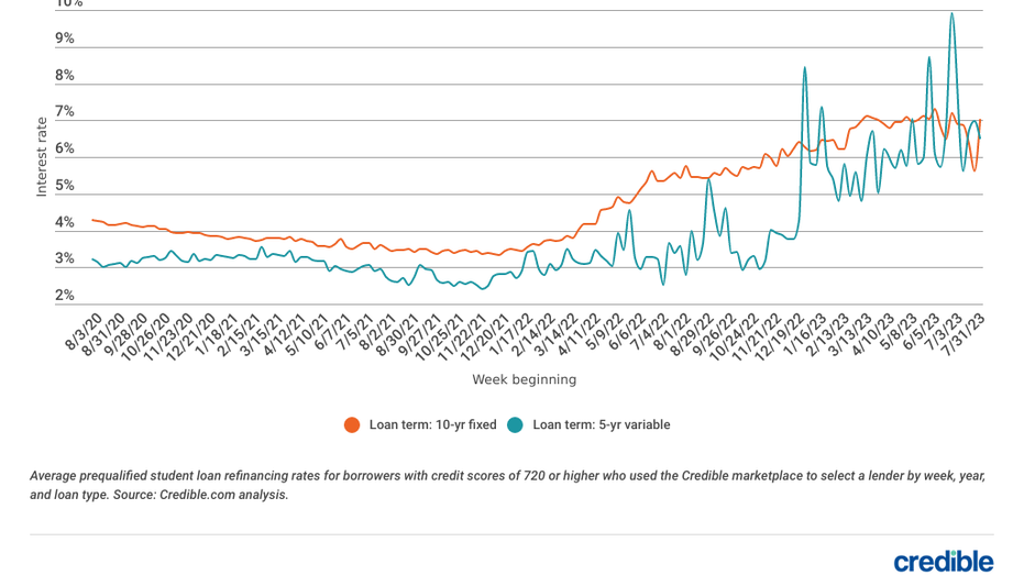 Student Loan Refinance Interest Rates Continue To Spike For 10 Year   Master Version Student Loan Refinancing Weekly Rate Trends 15 