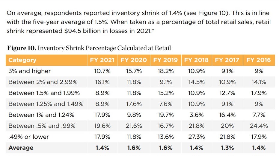 Graphic in the 2022 Retail Security Survey