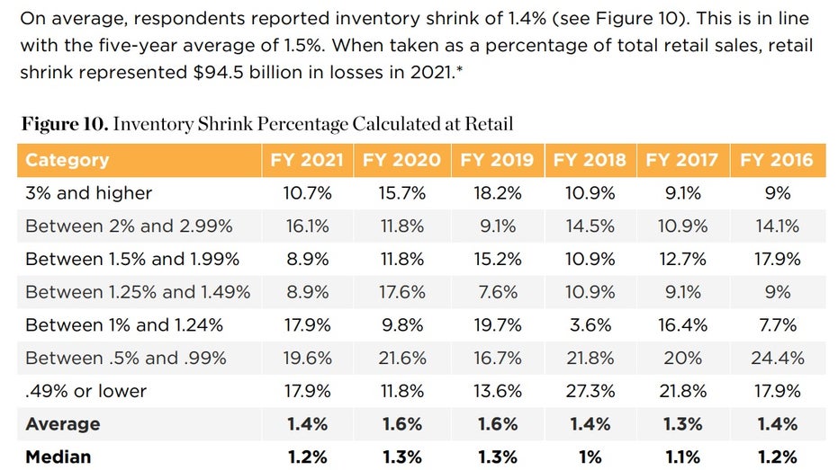 Graphic in the 2022 Retail Security Survey