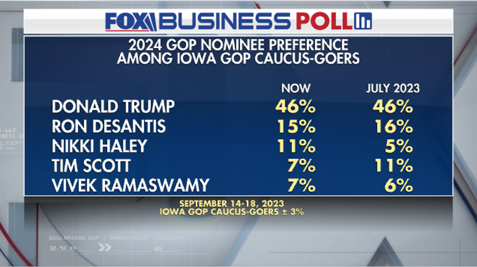 Fox Business Poll GOP primary