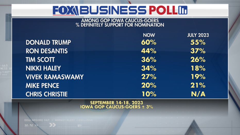 Fox Business Poll GOP primary