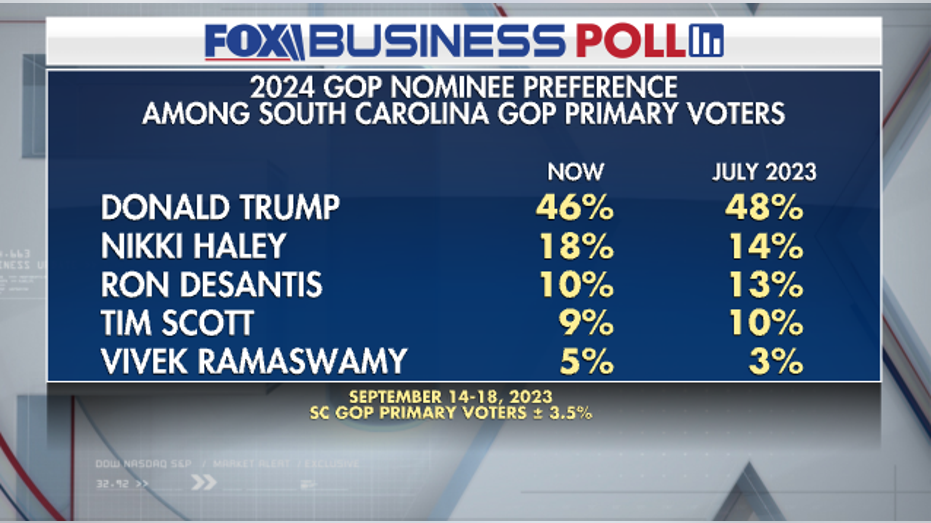 Fox Business Poll GOP primary