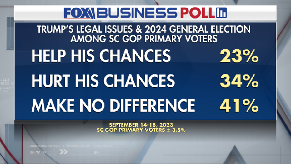 Fox Business Poll Trump legal