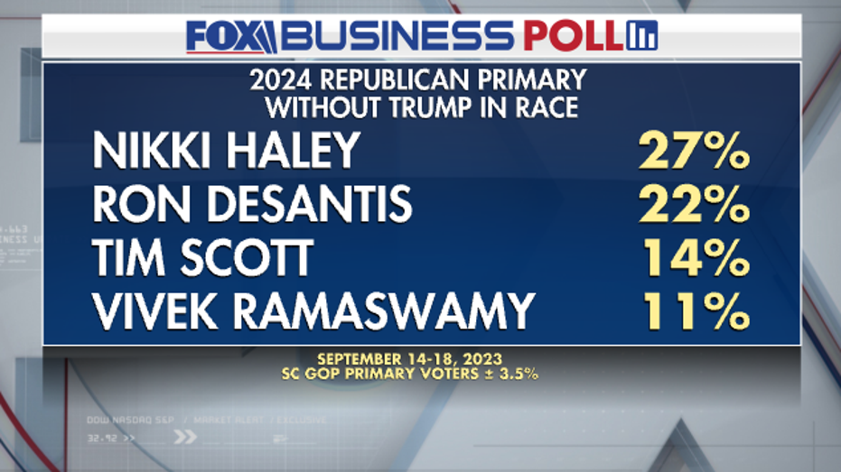 Fox Business Poll GOP Primary