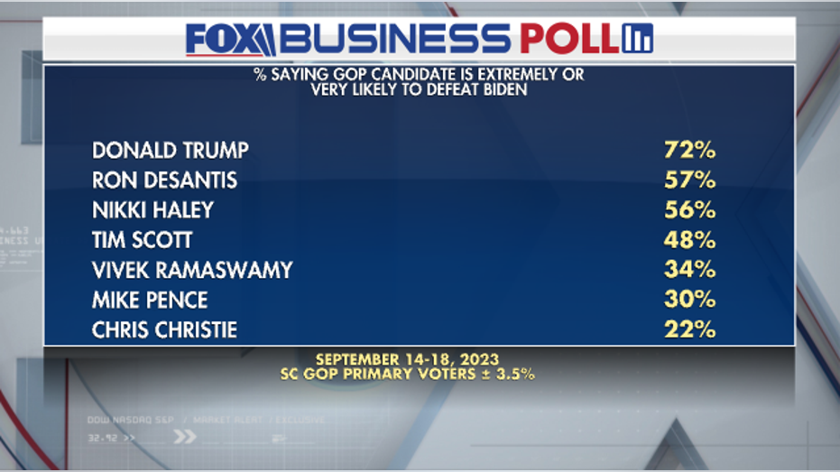 Fox Business Poll GOP primary