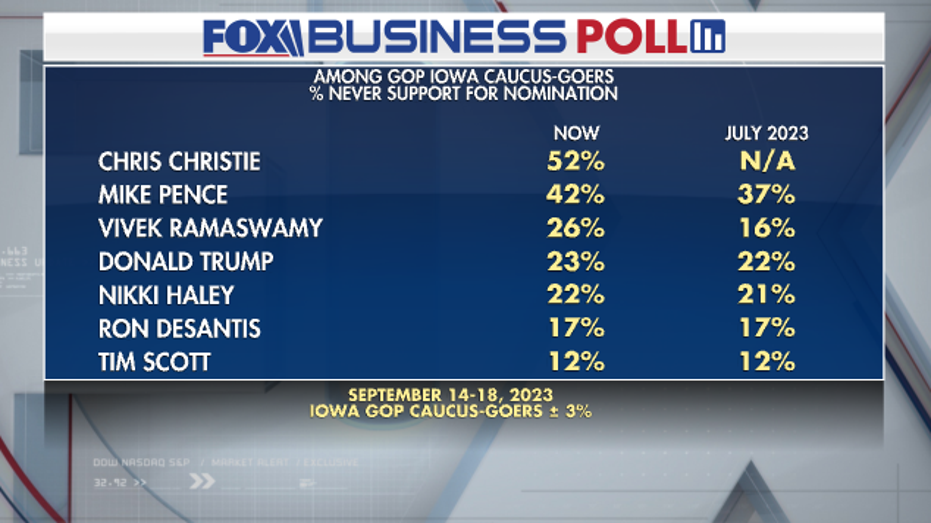 Fox Business Poll GOP primary