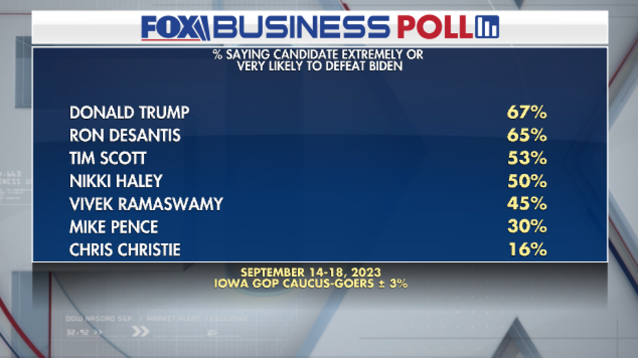 Fox Business Poll GOP primary