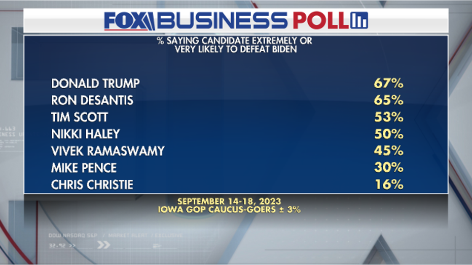 Fox Business Poll GOP primary