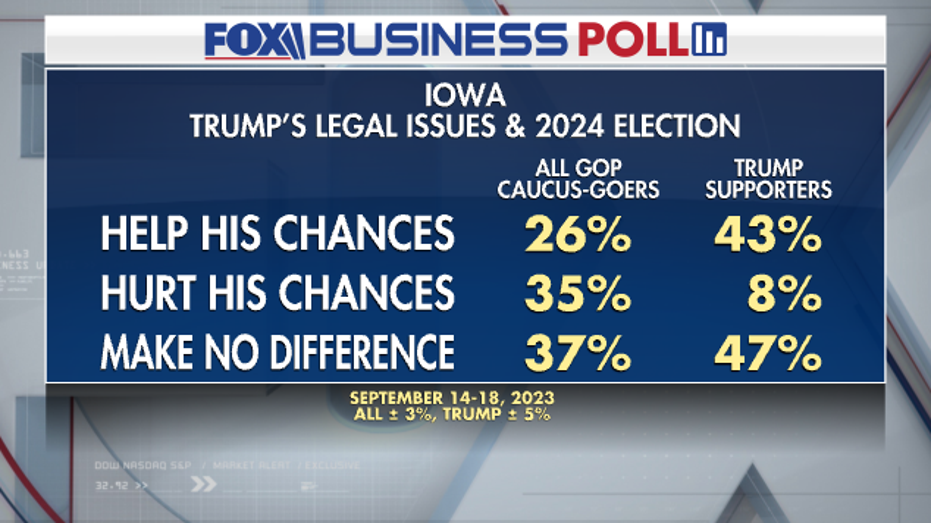 Fox Business Poll Trump legal issues