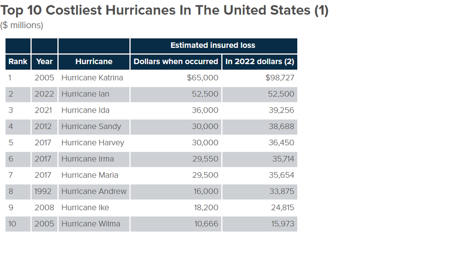 Insurance, disasters 