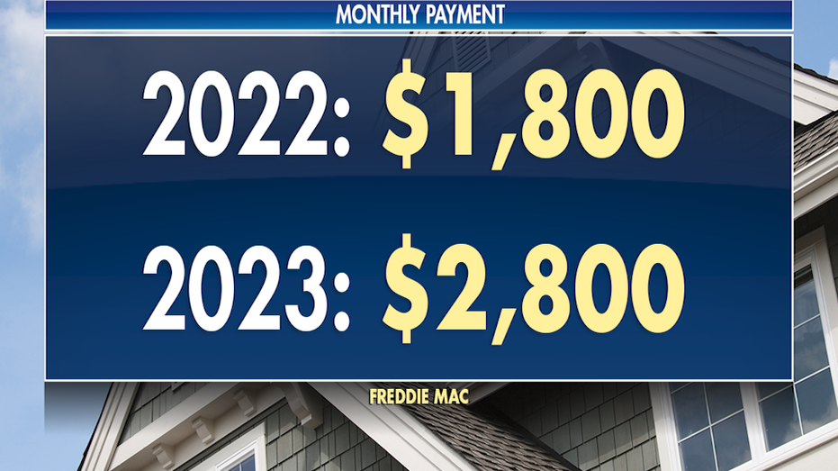 The monthly payment for a $400,000 mortgage is getting more expensive on average