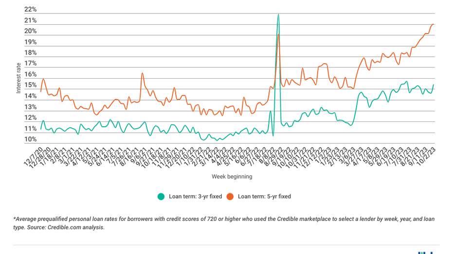 This Weeks Personal Loan Interest Rates Continue Upward Trend For 3 And 5 Year Loans Fox 0085