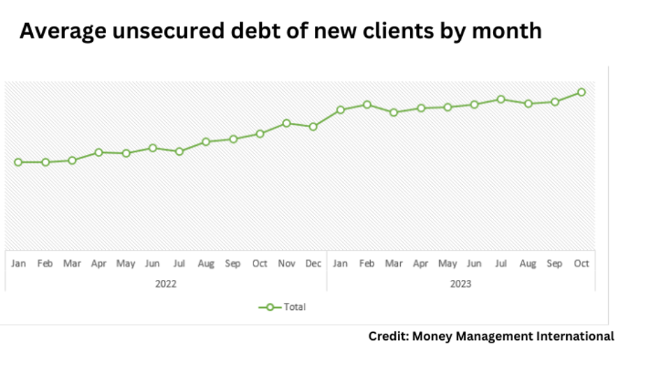 chart showing rise in unsecured debt