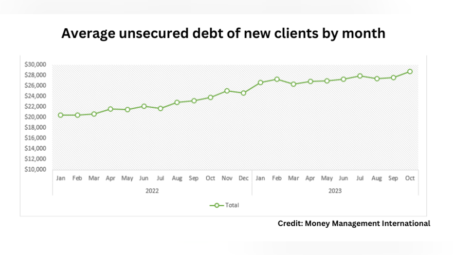 chart showing rise in unsecured debt