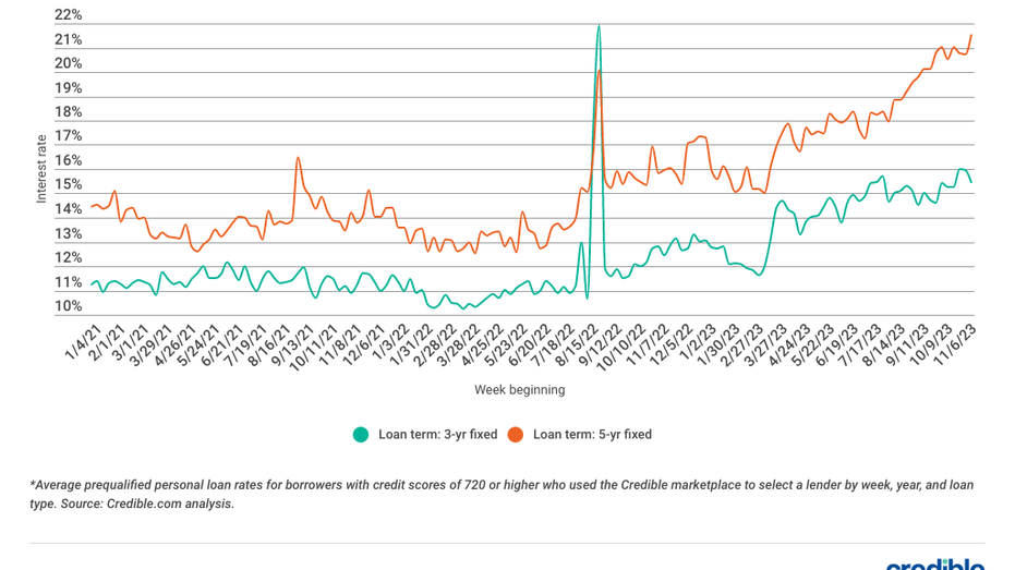 Competitive loan rates