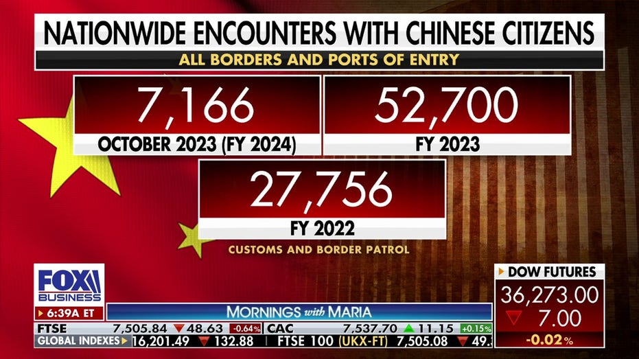 CBP data on Chinese migrant encounters