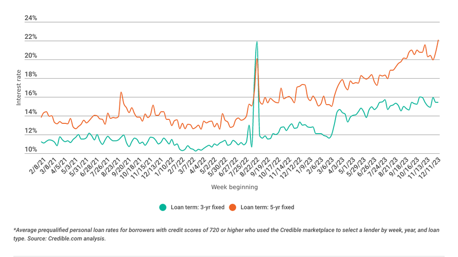 This Week’s Personal Loan Rates Edge Down For 3-year Loans, While 5 ...